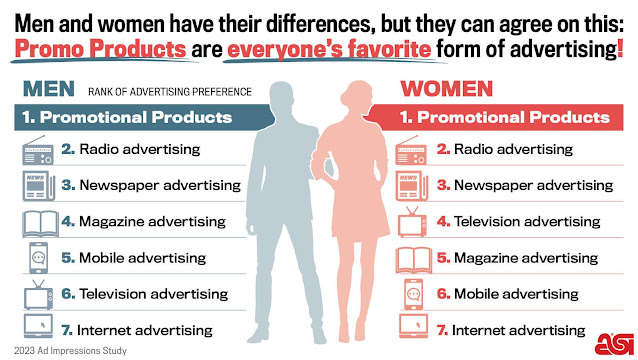 Marketing Preferences By Gender